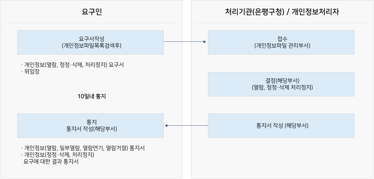 청구절차