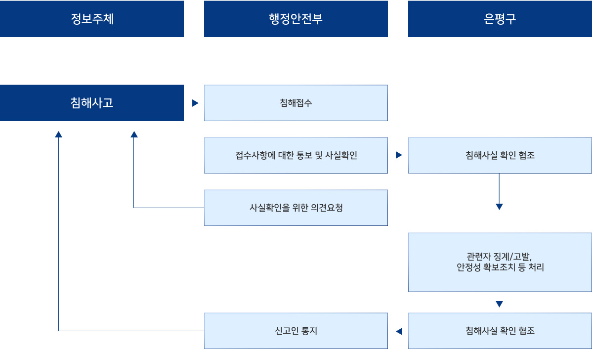 신고절차