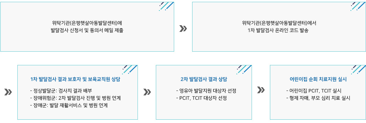 영유아 발달지원 사업 과정표